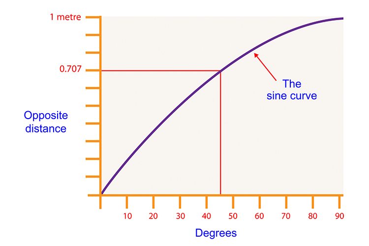 Each measurement can be plotted on a graph, where a curve forms, this is the sine curve